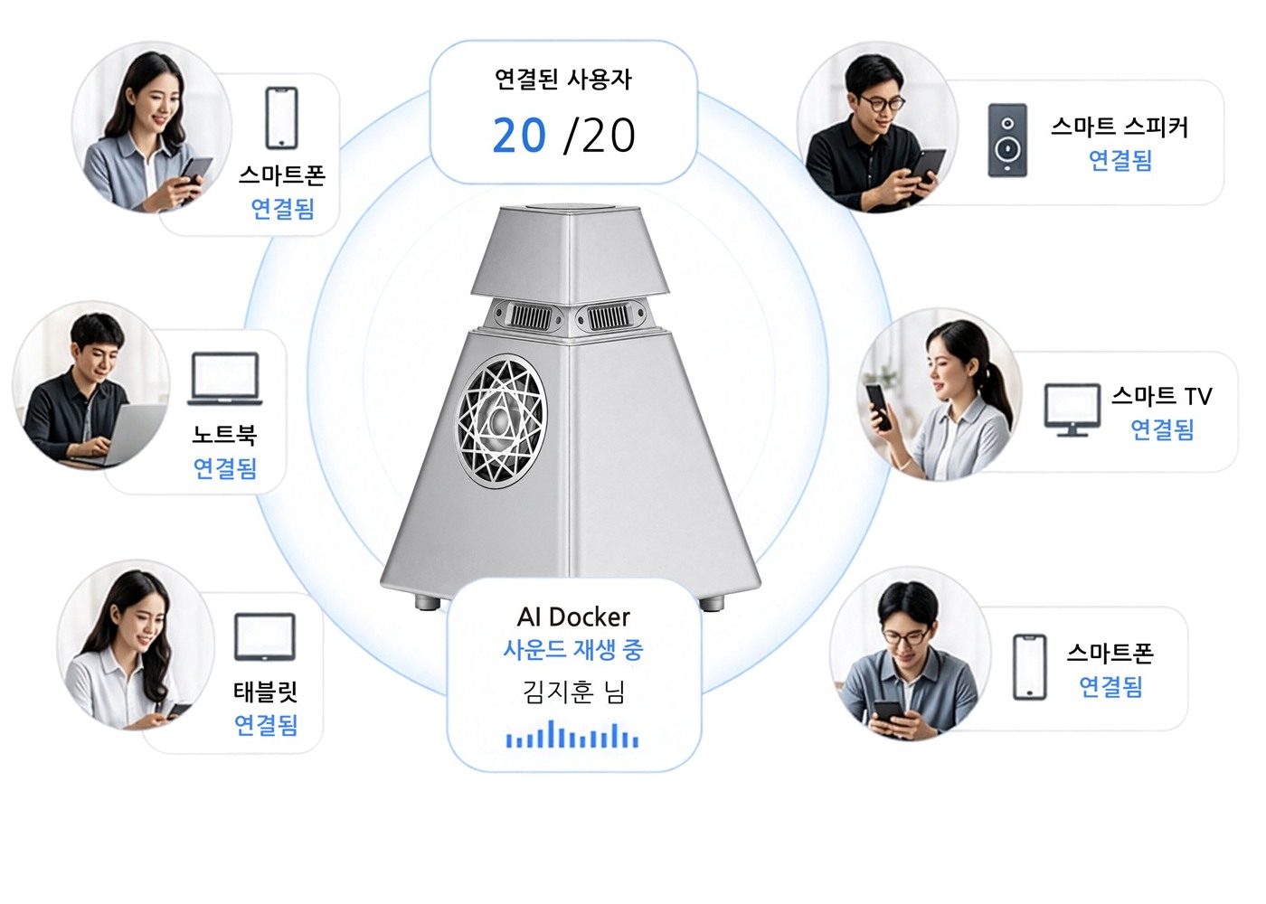 제품을 중심으로 스마트폰, 노트북, 태블릿, 스마트 스피커, 스마트 TV를 쓰는 사용자 20명이 동시에 연결된 상태.