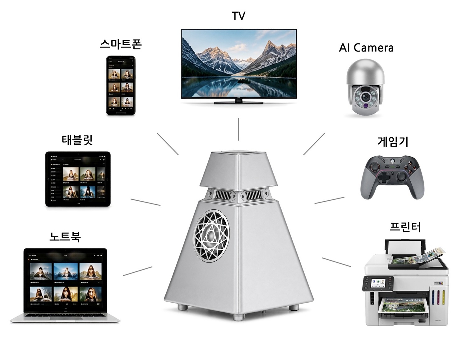 제품을 중심으로 TV, 스마트폰, AI 카메라, 태블릿, 게임기, 노트북, 프린터가 연결된 허브 구성도.